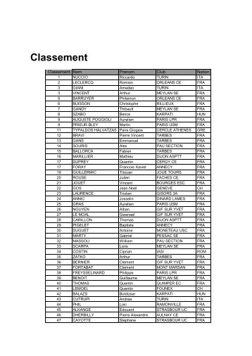 Classement - Club Scherma Torino