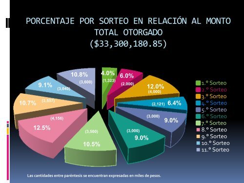 Información Estadística Becas "Sorteos Loro"