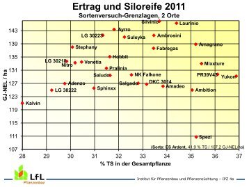 GJ -NEL / ha % TS in der Gesamtpflanze Ertrag und Siloreife 2011 ...