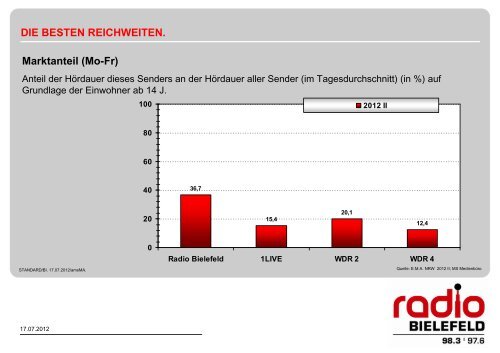 DIE BESTEN REICHWEITEN. - ams