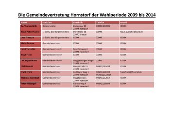 Die Gemeindevertretung Hornstorf der Wahlperiode ... - Amt Neuburg