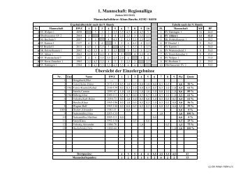 1. Mannschaft - Schachverein Ahlen