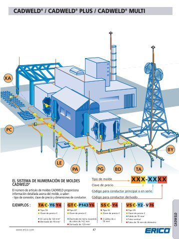 Protección Eléctrica de Instalaciones Catálogo (Europa) - Erico