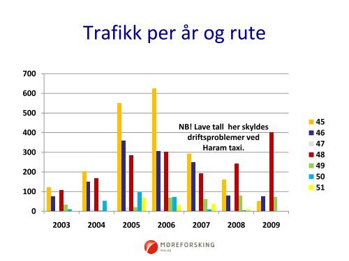 Evaluering av bestillingstransport i Haram kommune