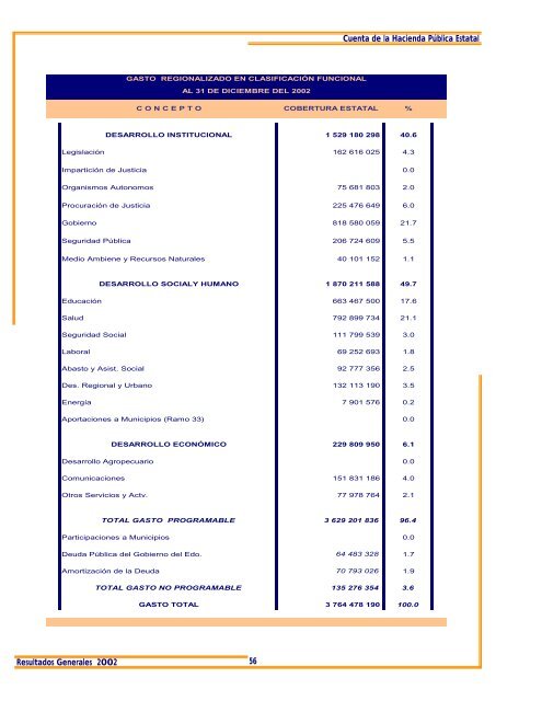 Cobertura Estatal - Secretaria de Hacienda