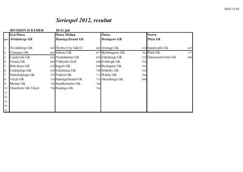 Seriespel 2012, resultat - Golf.se