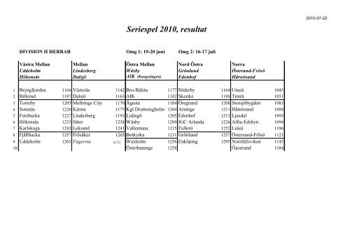 10 serie resultat - Golf.se