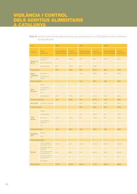 vigilància i control dels additius alimentaris a catalunya - Saveva