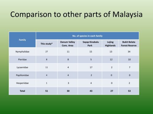 Pieridae - Akademi Sains Malaysia