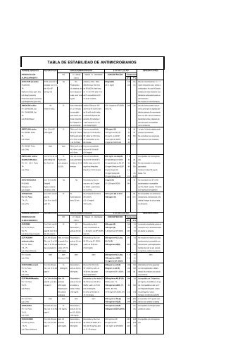 TABLA DE ESTABILIDAD DE ANTIMICROBIANOS