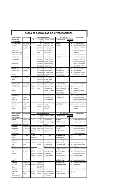 TABLA DE ESTABILIDAD DE ANTIMICROBIANOS