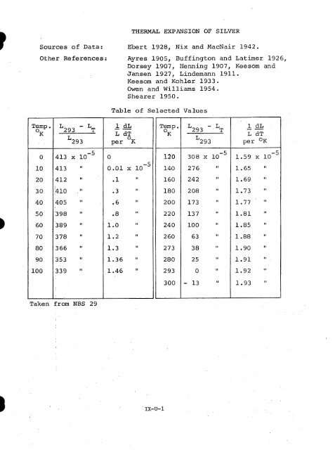 IX. THERMAL EXPANSIVITY OF SOLIDS