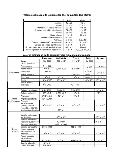 Valores estimados de la porosidad (%), según Sanders (1998 ...