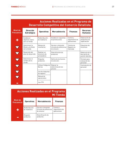 Programa de Comercio Detallista - Fundes