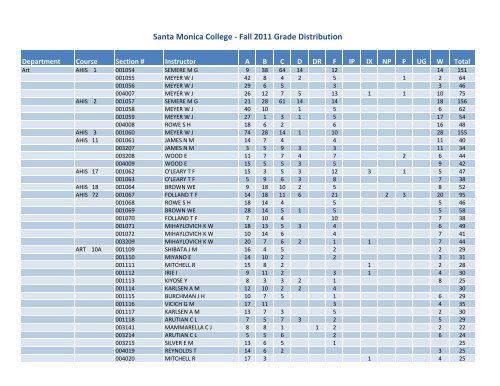 Fall 2011 Grade Distribution - Santa Monica College