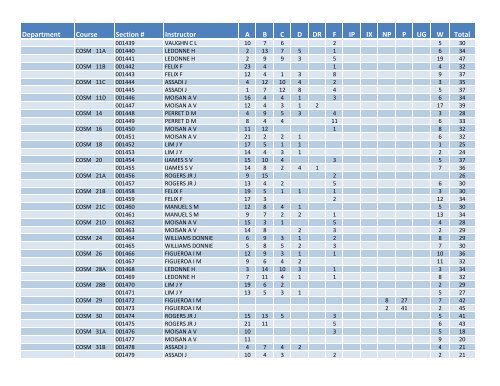 Fall 2011 Grade Distribution - Santa Monica College