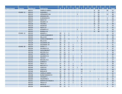 Fall 2011 Grade Distribution - Santa Monica College