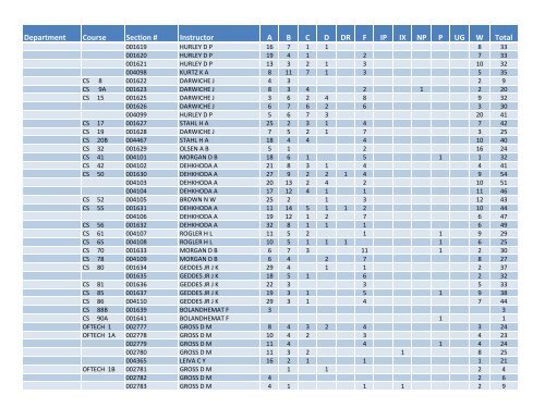 Fall 2011 Grade Distribution - Santa Monica College