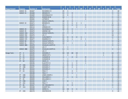 Fall 2011 Grade Distribution - Santa Monica College