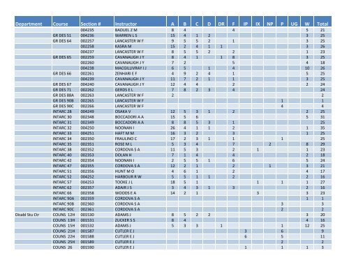 Fall 2011 Grade Distribution - Santa Monica College