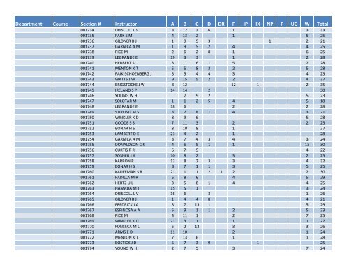 Fall 2011 Grade Distribution - Santa Monica College