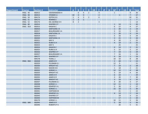 Fall 2011 Grade Distribution - Santa Monica College