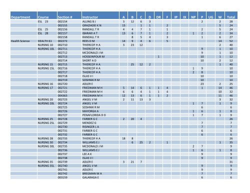 Fall 2011 Grade Distribution - Santa Monica College