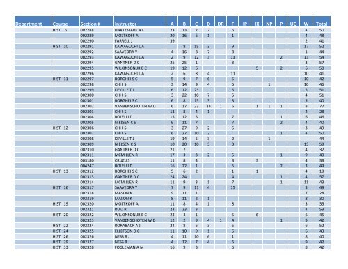 Fall 2011 Grade Distribution - Santa Monica College