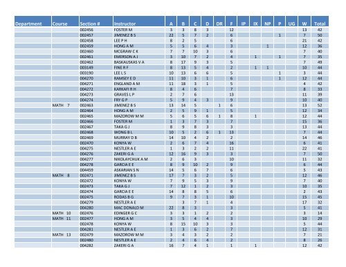 Fall 2011 Grade Distribution - Santa Monica College