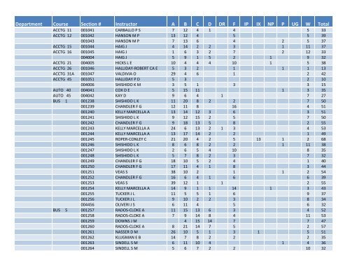 Fall 2011 Grade Distribution - Santa Monica College