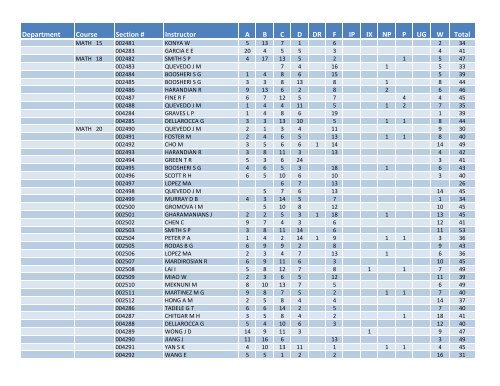 Fall 2011 Grade Distribution - Santa Monica College