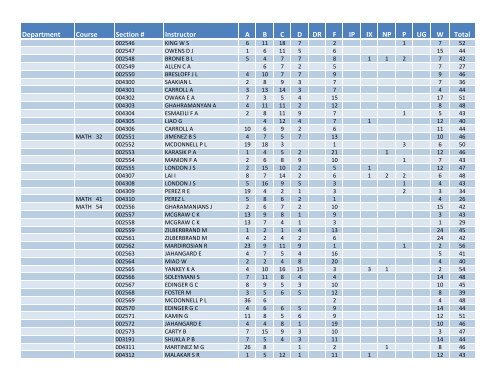 Fall 2011 Grade Distribution - Santa Monica College