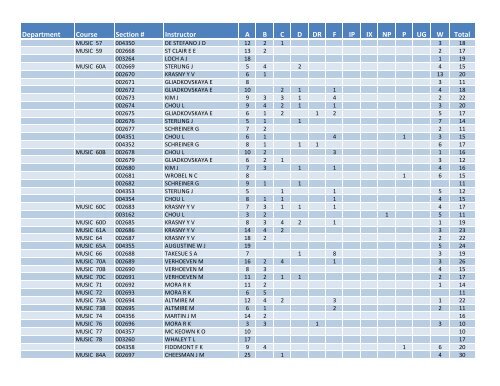 Fall 2011 Grade Distribution - Santa Monica College