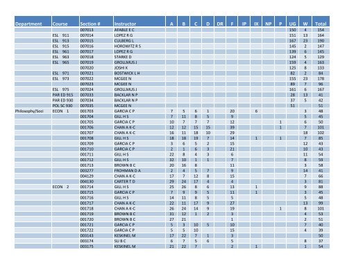 Fall 2011 Grade Distribution - Santa Monica College