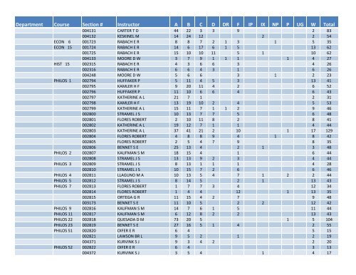 Fall 2011 Grade Distribution - Santa Monica College