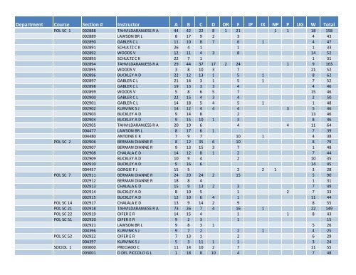 Fall 2011 Grade Distribution - Santa Monica College