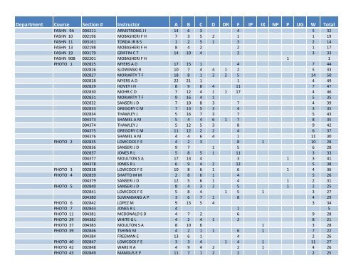 Fall 2011 Grade Distribution - Santa Monica College