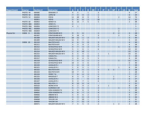 Fall 2011 Grade Distribution - Santa Monica College