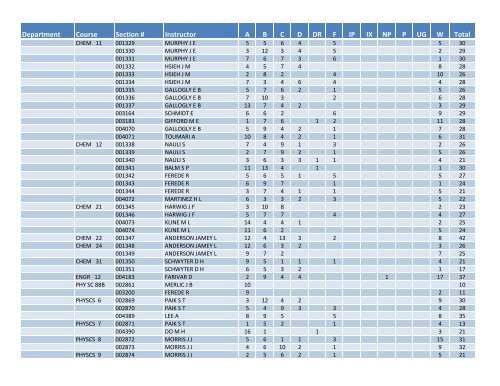 Fall 2011 Grade Distribution - Santa Monica College