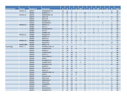 Fall 2011 Grade Distribution - Santa Monica College