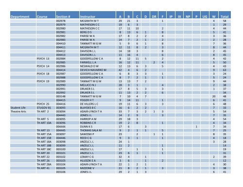 Fall 2011 Grade Distribution - Santa Monica College