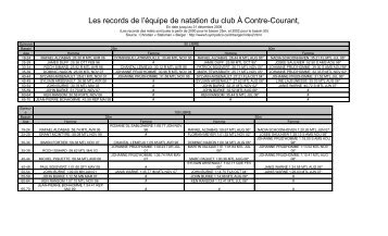Les records de l'équipe de natation du club À Contre-Courant,