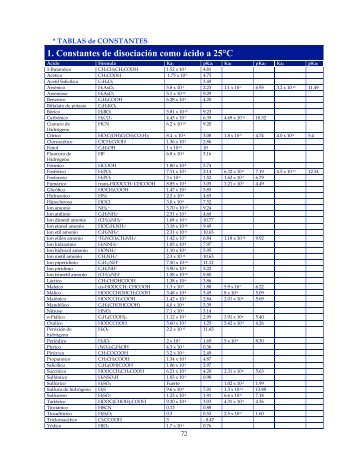 Tablas de constantes