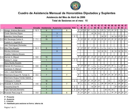 Cuadro de Asistencia Mensual de Honorables Diputados y Suplentes