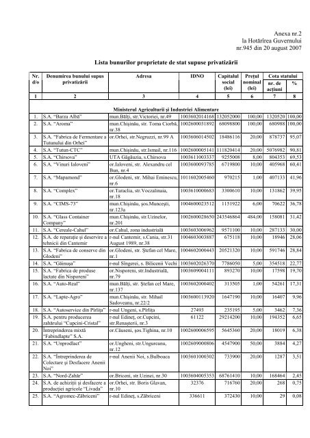 Lista bunurilor proprietate de stat supuse privatizării - Agenţia ...