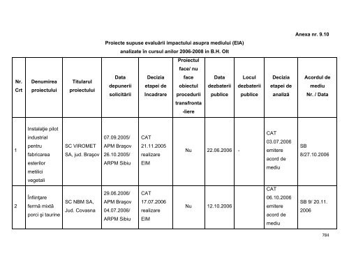 Anexa nr. 9.10 Proiecte supuse evaluării impactului asupra mediului ...