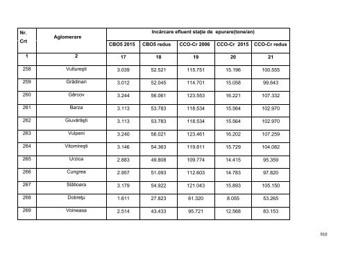 Anexa nr. 9.10 Proiecte supuse evaluării impactului asupra mediului ...