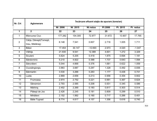 Anexa nr. 9.10 Proiecte supuse evaluării impactului asupra mediului ...