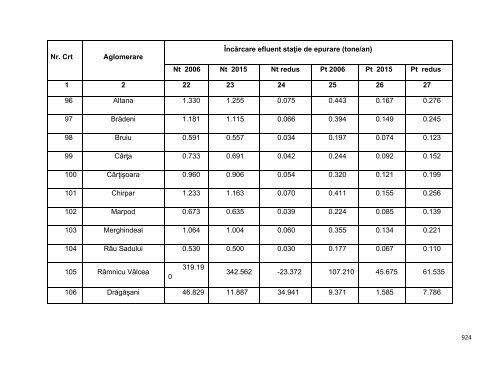 Anexa nr. 9.10 Proiecte supuse evaluării impactului asupra mediului ...