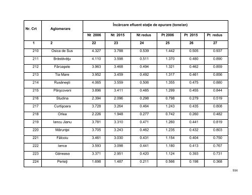 Anexa nr. 9.10 Proiecte supuse evaluării impactului asupra mediului ...